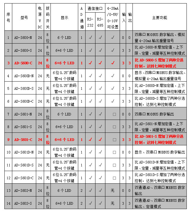 AD-600、601系列稱重模塊參數表.jpg